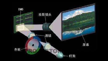 激光显示技术原理简析